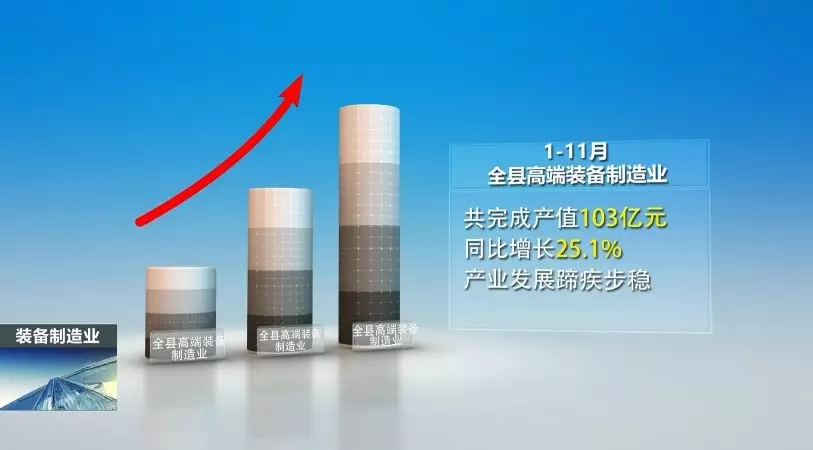 前11月，全县高端装备制造业完成产值103亿，实现较快生长